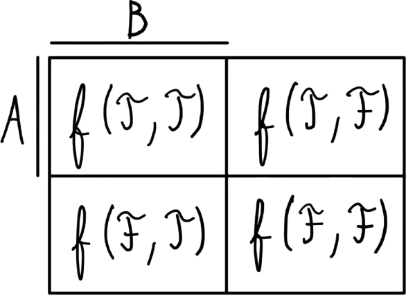 2-argument Karnaugh map